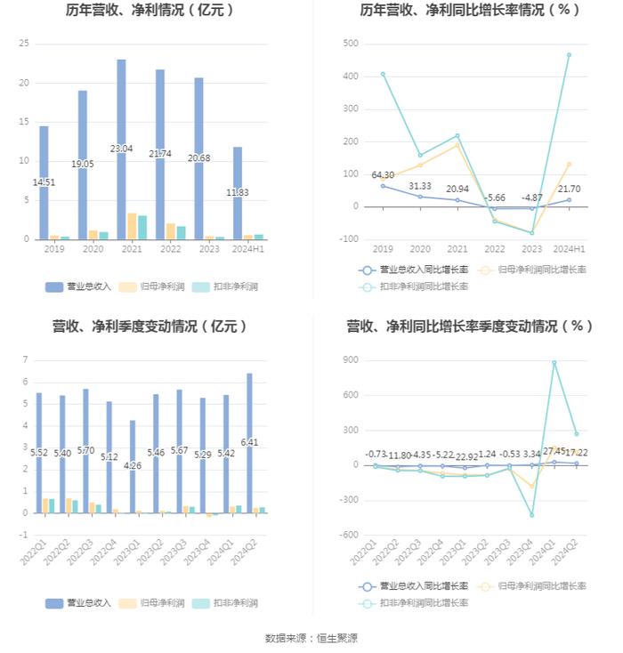 三利谱：2024年上半年净利润5536.23万元 同比增长131.19%