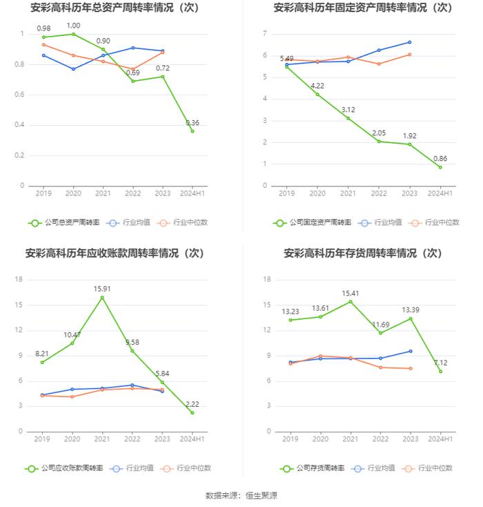 安彩高科：2024年上半年净利润1028.69万元 同比下降68.51%