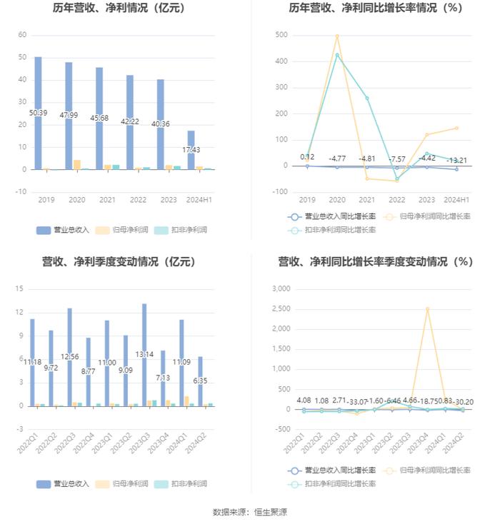 维维股份：2024年上半年净利润1.51亿元 同比增长145.08%