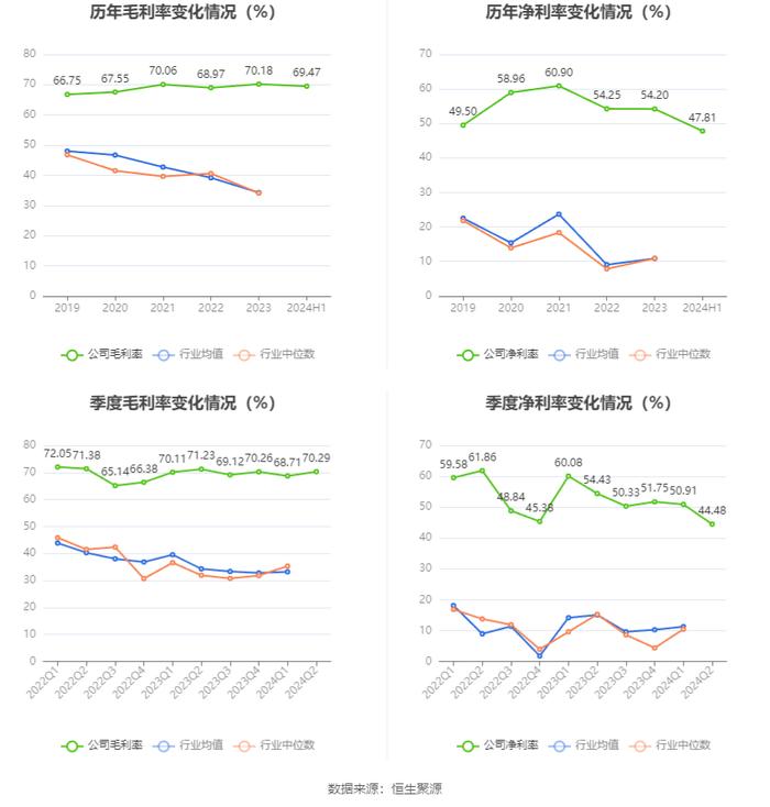 富森美：2024年上半年净利润同比下降20.73% 拟10派4元