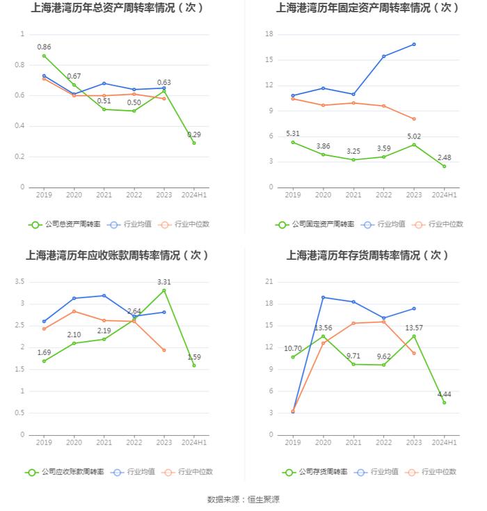 上海港湾：2024年上半年净利润7381.18万元 同比下降30.43%