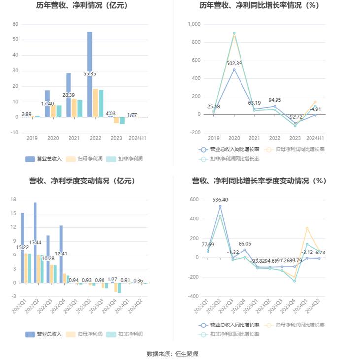 硕世生物：2024年上半年盈利2924.05万元 同比扭亏