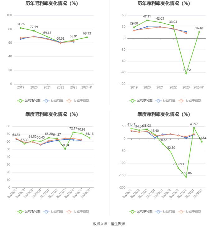 硕世生物：2024年上半年盈利2924.05万元 同比扭亏