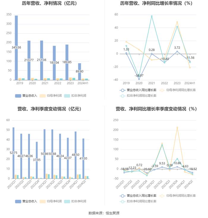 重庆百货：2024年上半年净利润7.12亿元 同比下降21.06%