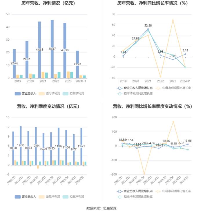 奥士康：2024年上半年净利润2.22亿元 同比下降20.04%