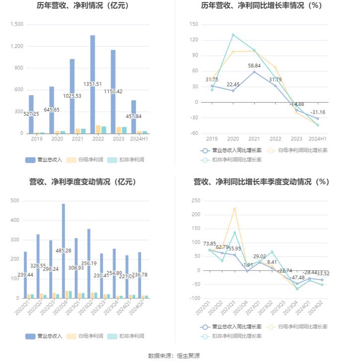 四川路桥：2024年上半年净利润同比下降43.47% 拟10派0.37元