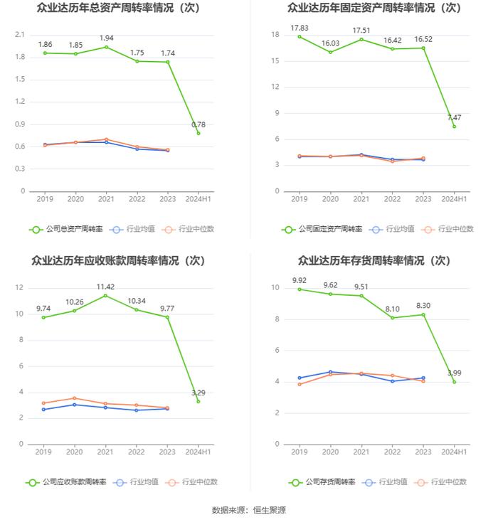 众业达：2024年上半年净利润1.31亿元 同比下降39.47%