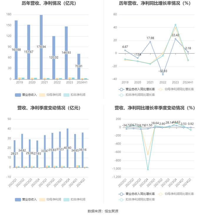 铁龙物流：2024年上半年实现营业收入70.81亿元