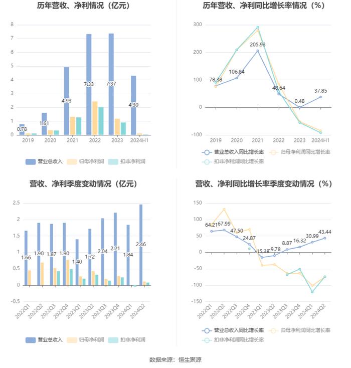 伟测科技：2024年上半年净利润1085.66万元 同比下降84.66%