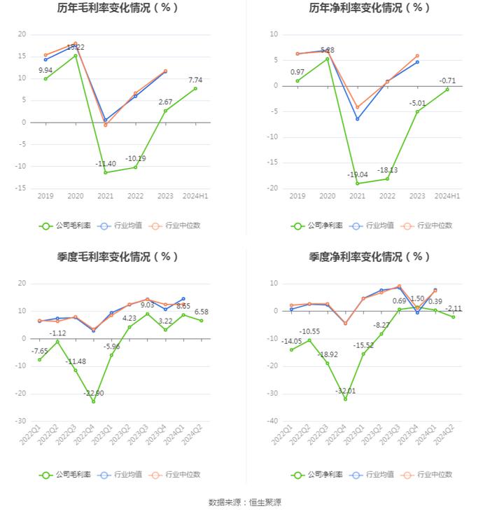 豫能控股：2024年上半年亏损4287.52万元