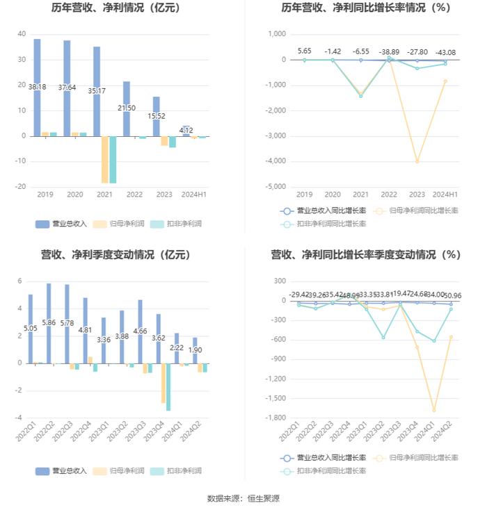 瑞和股份：2024年上半年亏损8257.33万元