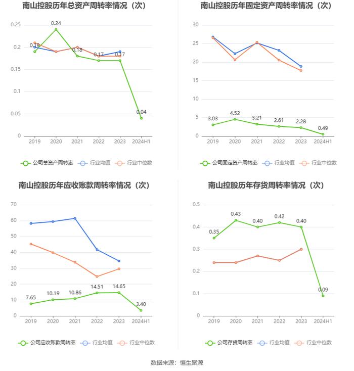 南山控股：2024年上半年亏损1.18亿元