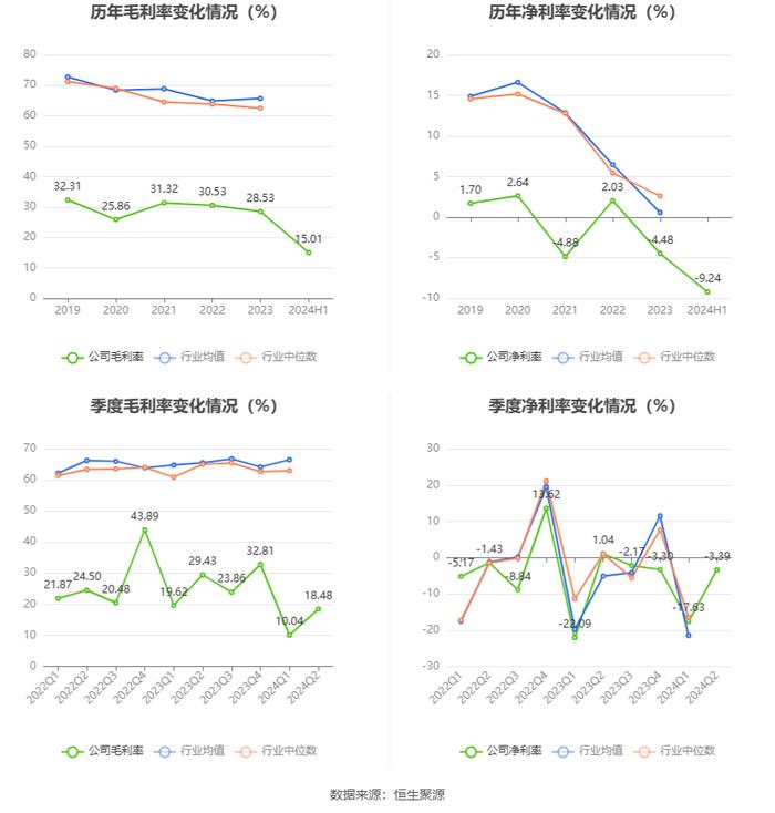 久其软件：2024年上半年亏损1.50亿元