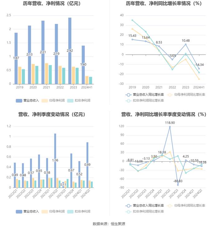 国义招标：2024年上半年净利润2899.26万元 同比下降25%