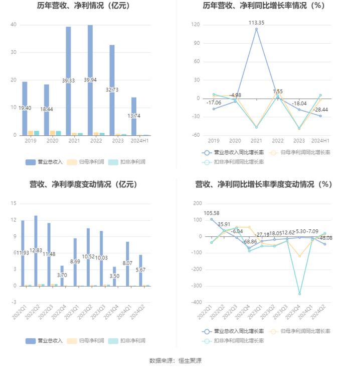 和顺石油：2024年上半年净利润2741.13万元 同比下降2.14%