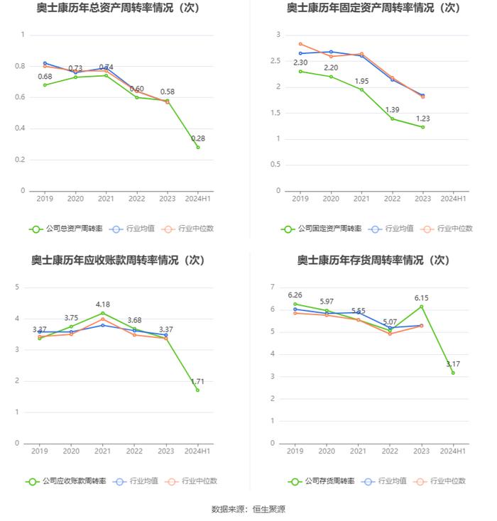 奥士康：2024年上半年净利润2.22亿元 同比下降20.04%