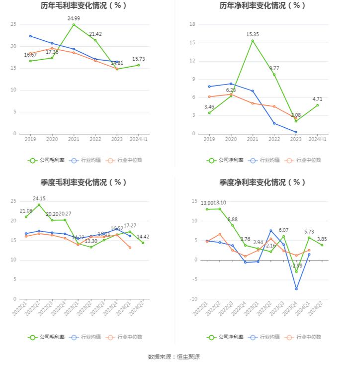 三利谱：2024年上半年净利润5536.23万元 同比增长131.19%