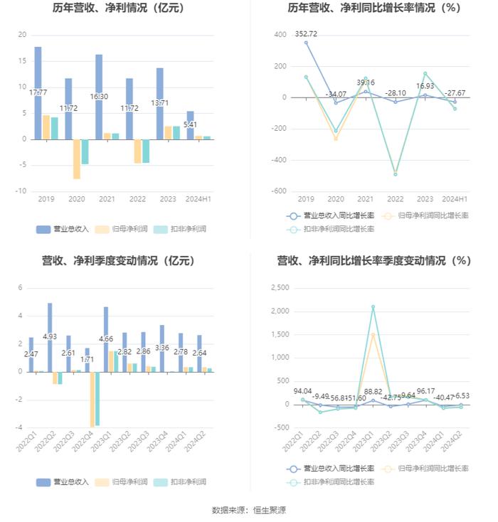 太平洋：2024年上半年净利润6833.51万元 同比下降67.43%