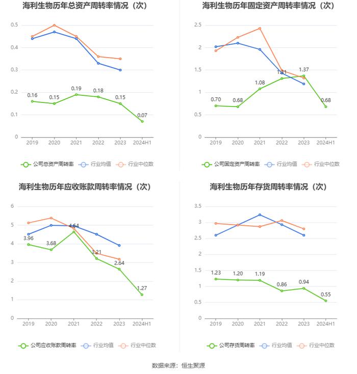 海利生物：2024年上半年净利润1512.50万元 同比下降81.50%