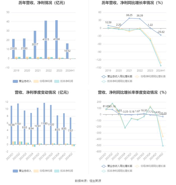 赛伍技术：2024年上半年亏损1548.73万元