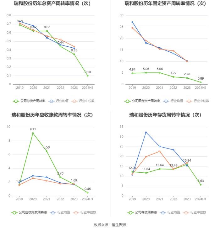 瑞和股份：2024年上半年亏损8257.33万元