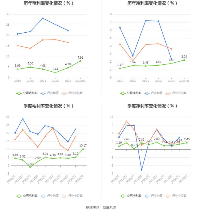 豫光金铅：2024年上半年净利润4.21亿元 同比增长15.37%