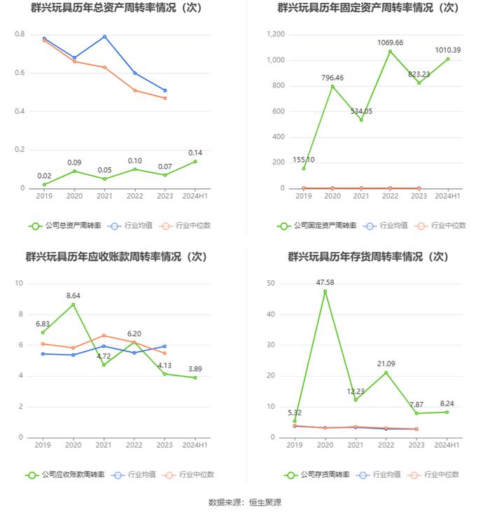 群兴玩具：2024年上半年亏损659.70万元