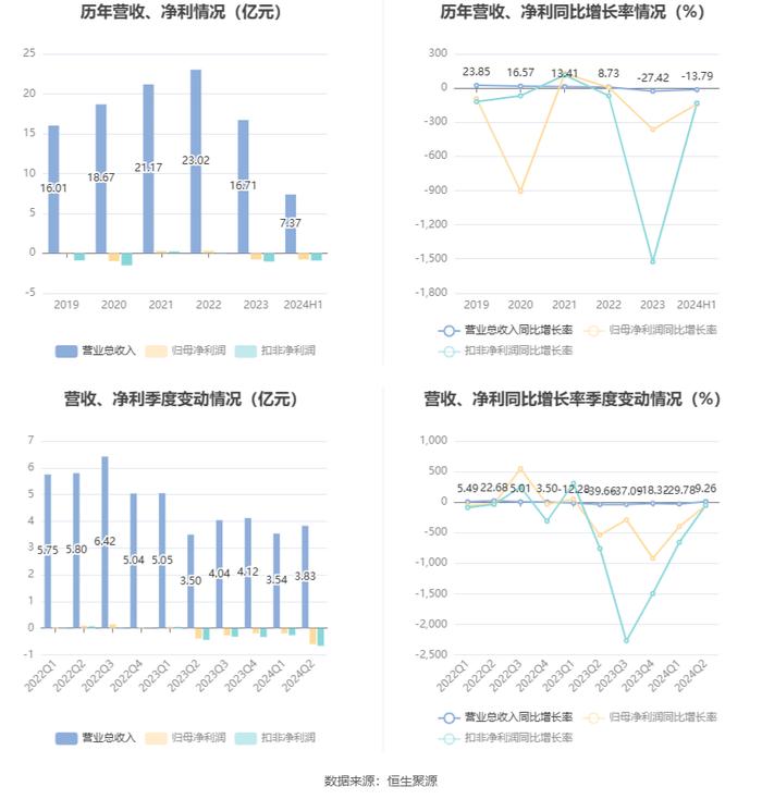 宜宾纸业：2024年上半年亏损7885.74万元