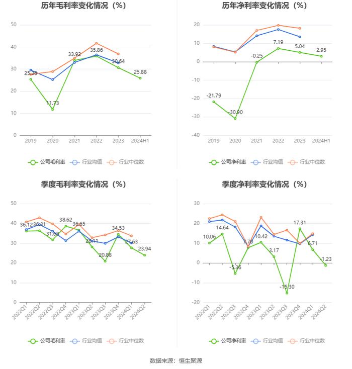 郑州煤电：2024年上半年净利润1038.42万元 同比下降79.75%