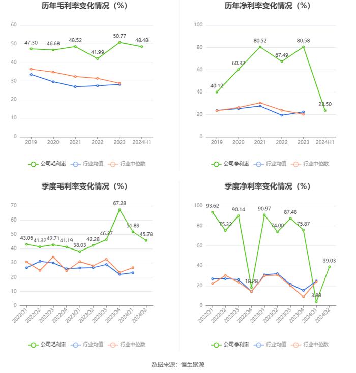 四川双马：2024年上半年实现营业收入4.82亿元