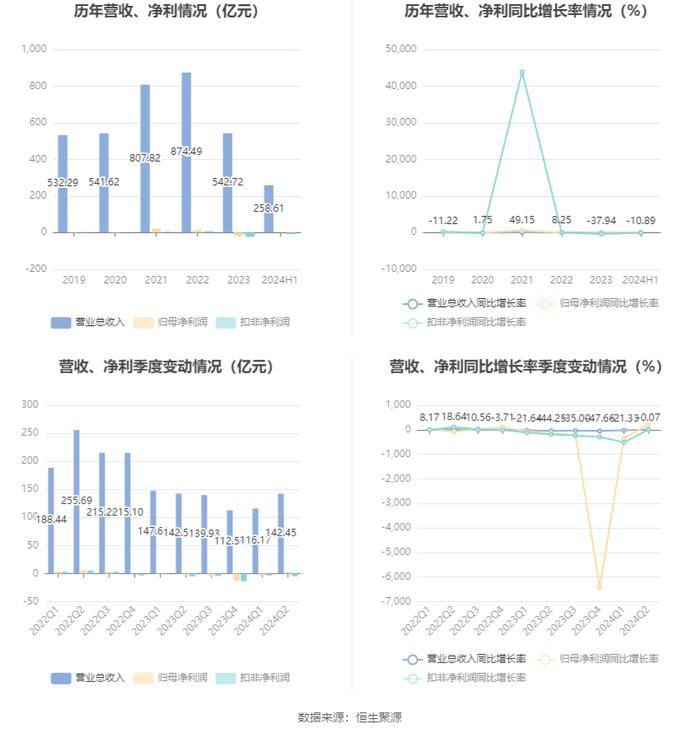 中化国际：2024年上半年盈利1231.72万元 同比扭亏