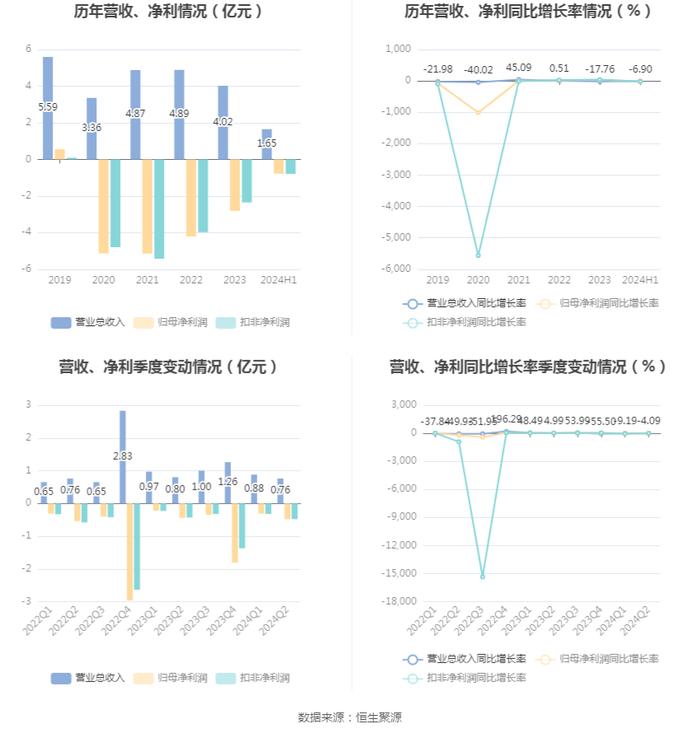 恒信东方：2024年上半年亏损7848.76万元