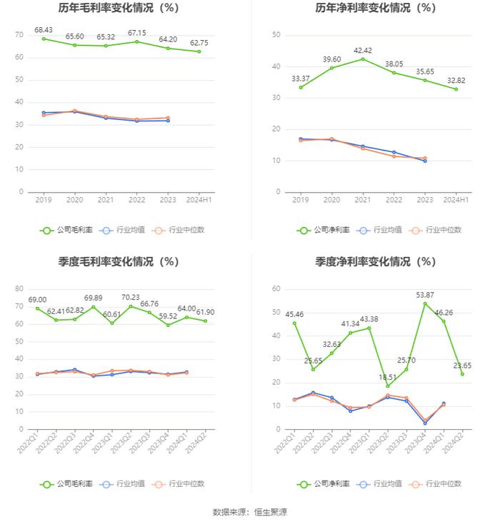 金达莱：2024年上半年净利润6727.82万元 同比下降4.33%