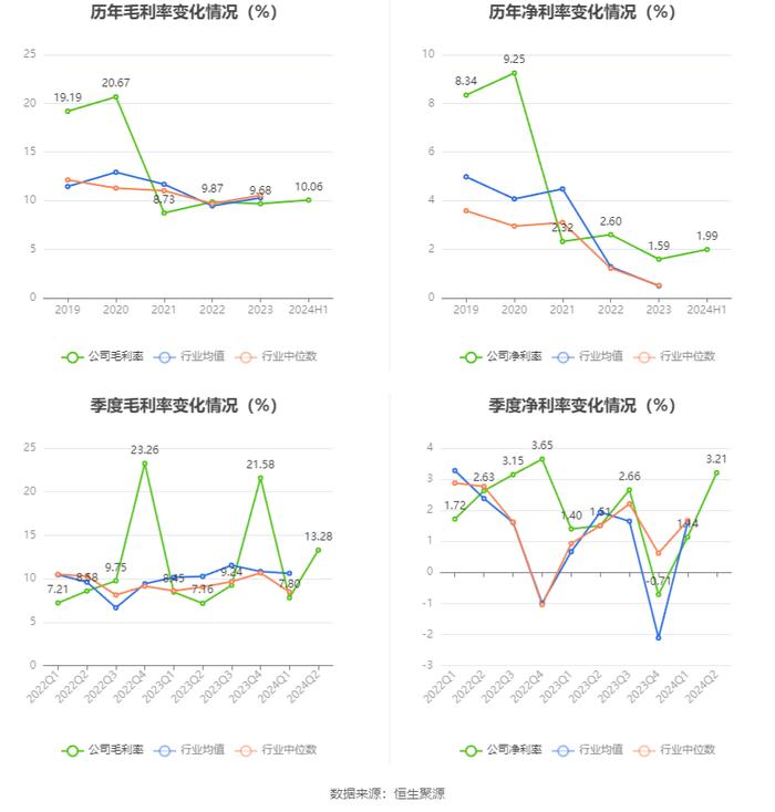 和顺石油：2024年上半年净利润2741.13万元 同比下降2.14%