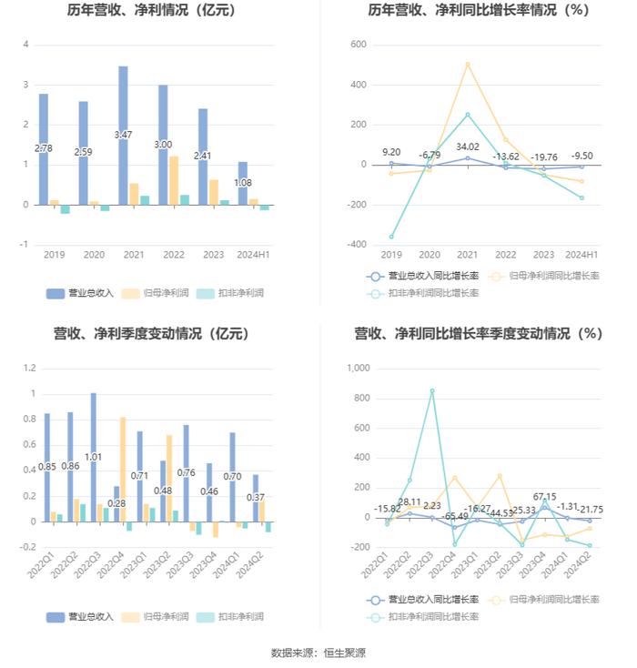 海利生物：2024年上半年净利润1512.50万元 同比下降81.50%