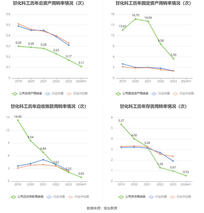 甘化科工：2024年上半年净利润2635.16万元 同比下降27.81%