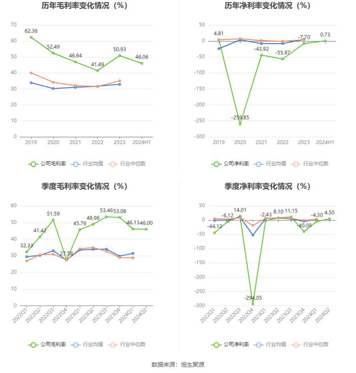 皓宸医疗：2024年上半年净利润55.35万元 同比下降92.74%