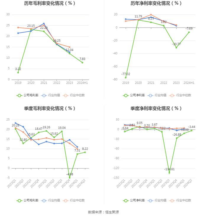 亚太实业：2024年上半年亏损1419.36万元