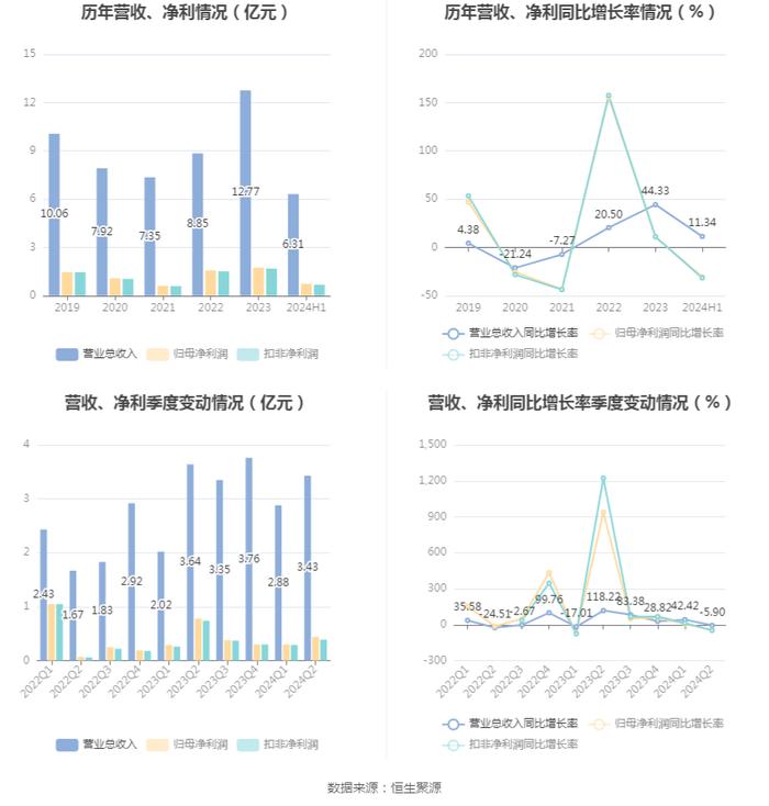 上海港湾：2024年上半年净利润7381.18万元 同比下降30.43%