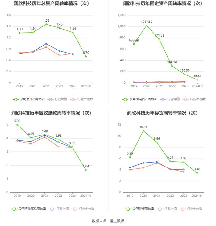 润欣科技：2024年上半年净利润同比增长21.35% 拟10派0.1元