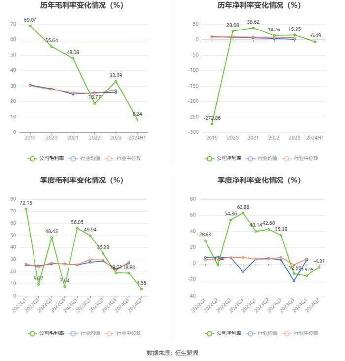 群兴玩具：2024年上半年亏损659.70万元