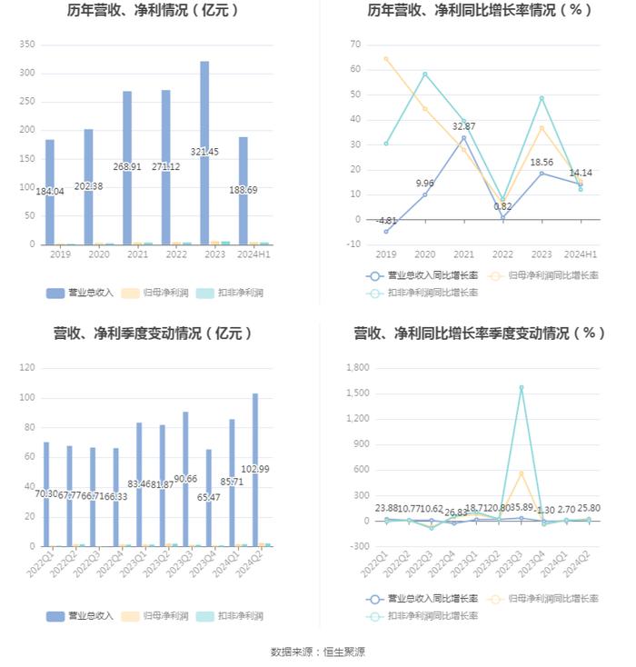 豫光金铅：2024年上半年净利润4.21亿元 同比增长15.37%