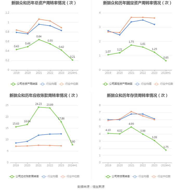 新疆众和：2024年上半年净利润6.40亿元 同比下降22.12%