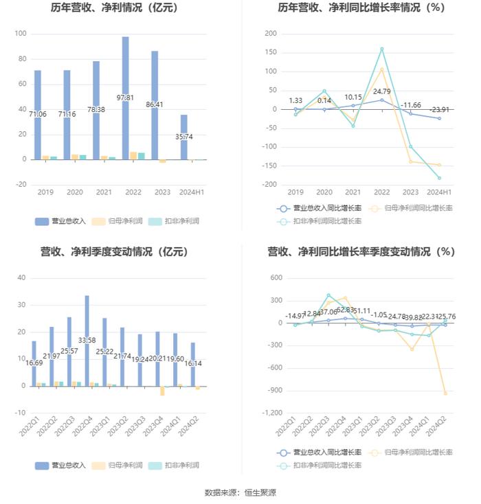 岳阳林纸：2024年上半年亏损4861.66万元