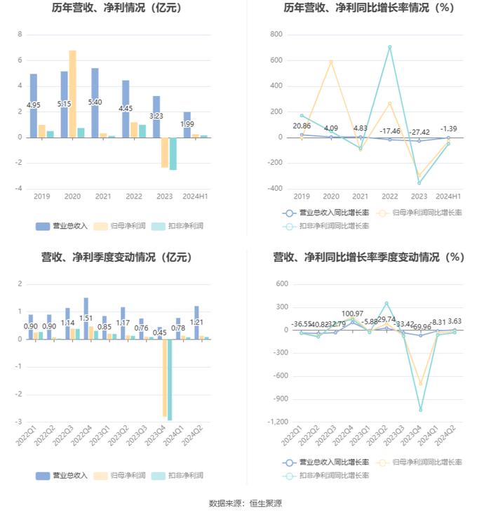 甘化科工：2024年上半年净利润2635.16万元 同比下降27.81%