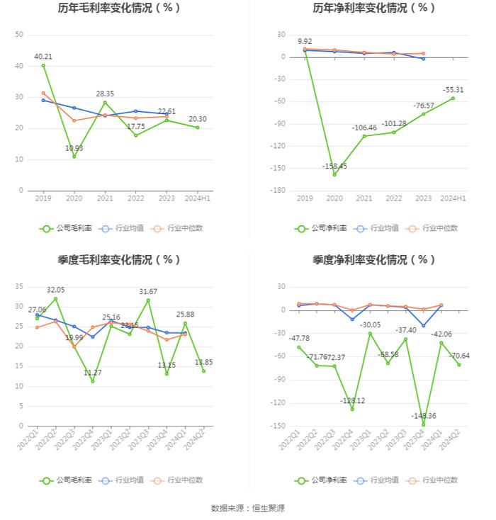 恒信东方：2024年上半年亏损7848.76万元