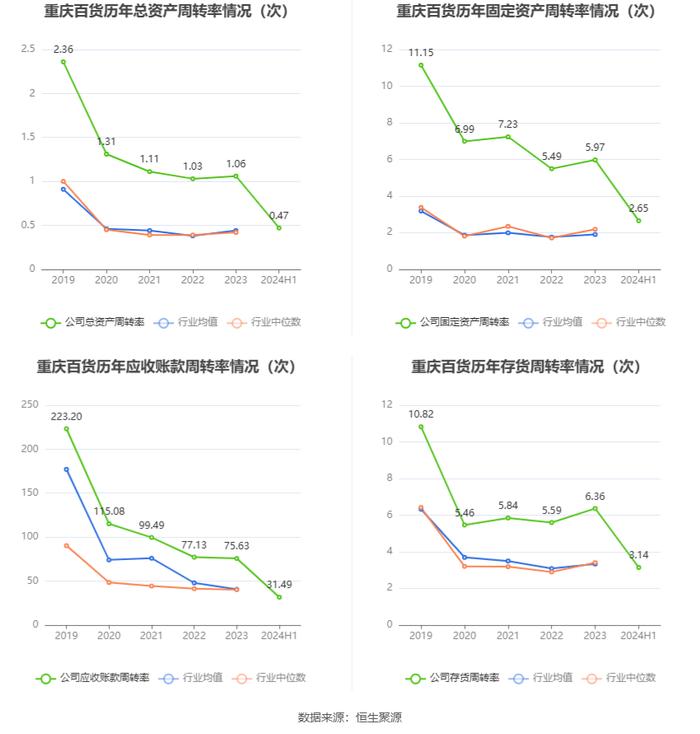 重庆百货：2024年上半年净利润7.12亿元 同比下降21.06%