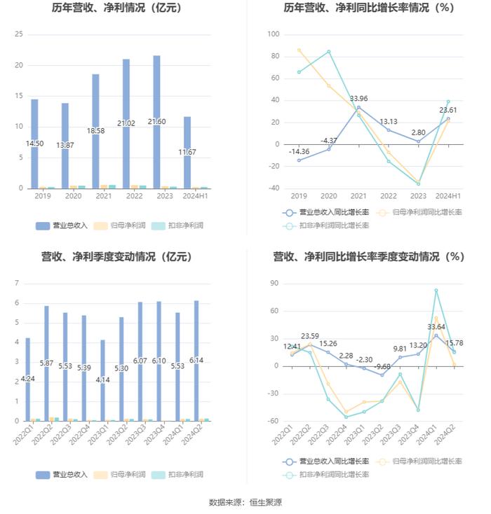 润欣科技：2024年上半年净利润同比增长21.35% 拟10派0.1元