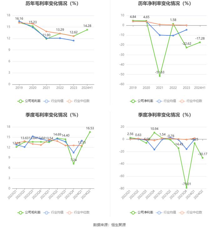 瑞和股份：2024年上半年亏损8257.33万元