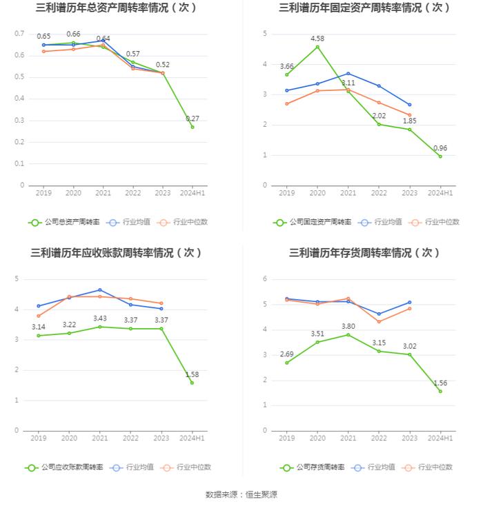 三利谱：2024年上半年净利润5536.23万元 同比增长131.19%